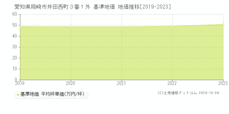 愛知県岡崎市井田西町３番１外 基準地価 地価推移[2019-2022]