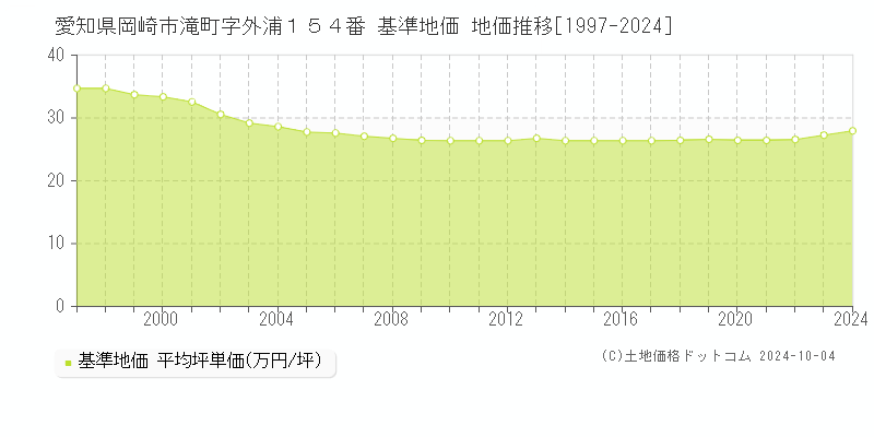 愛知県岡崎市滝町字外浦１５４番 基準地価 地価推移[1997-2021]