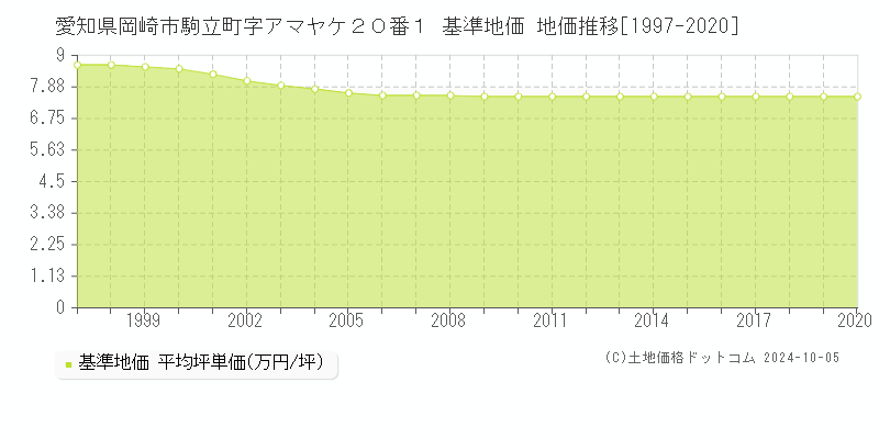 愛知県岡崎市駒立町字アマヤケ２０番１ 基準地価 地価推移[1997-2020]