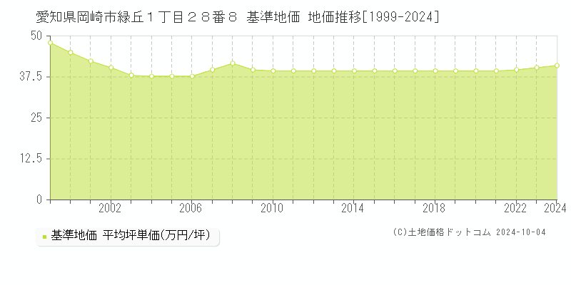 愛知県岡崎市緑丘１丁目２８番８ 基準地価 地価推移[1999-2022]