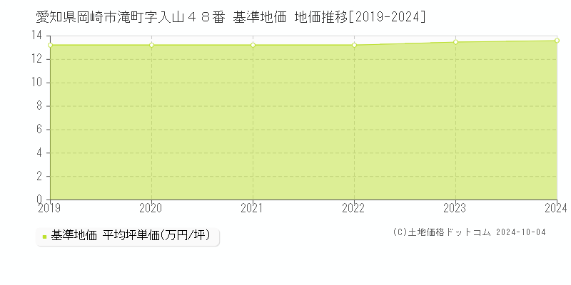 愛知県岡崎市滝町字入山４８番 基準地価 地価推移[2019-2022]