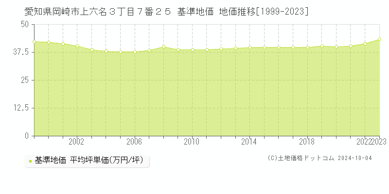 愛知県岡崎市上六名３丁目７番２５ 基準地価 地価推移[1999-2020]