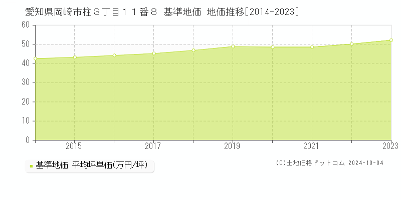 愛知県岡崎市柱３丁目１１番８ 基準地価 地価推移[2014-2018]