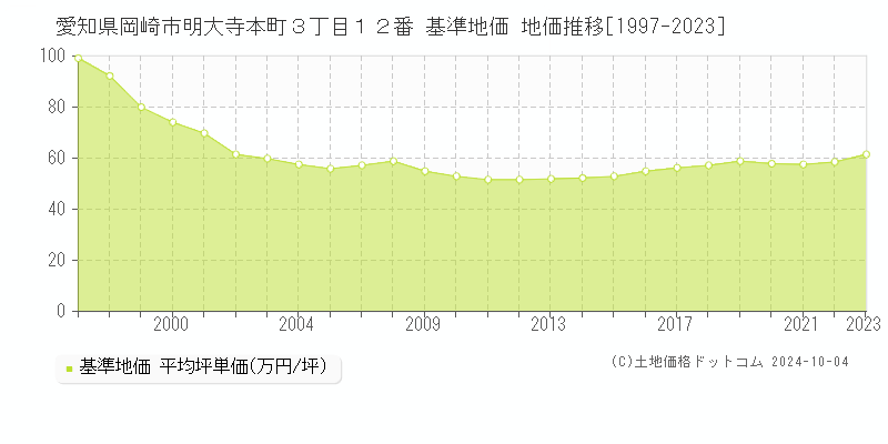 愛知県岡崎市明大寺本町３丁目１２番 基準地価 地価推移[1997-2019]