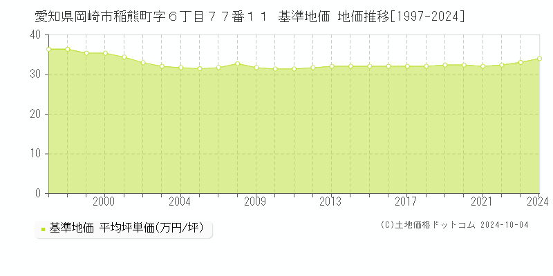 愛知県岡崎市稲熊町字６丁目７７番１１ 基準地価 地価推移[1997-2021]