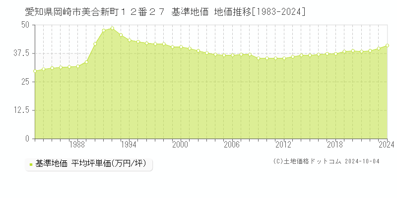 愛知県岡崎市美合新町１２番２７ 基準地価 地価推移[1983-2023]