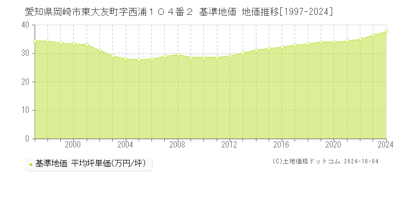 愛知県岡崎市東大友町字西浦１０４番２ 基準地価 地価推移[1997-2019]