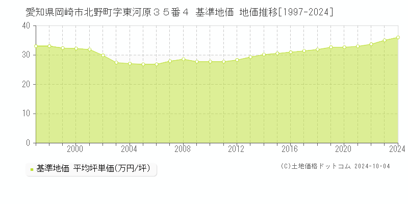 愛知県岡崎市北野町字東河原３５番４ 基準地価 地価推移[1997-2020]