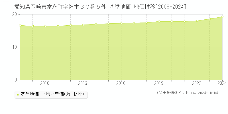 愛知県岡崎市富永町字社本３０番５外 基準地価 地価推移[2008-2022]