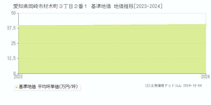 愛知県岡崎市材木町３丁目２番１ 基準地価 地価推移[2023-2023]