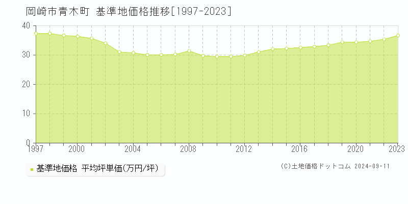 青木町(岡崎市)の基準地価格推移グラフ(坪単価)[1997-2023年]