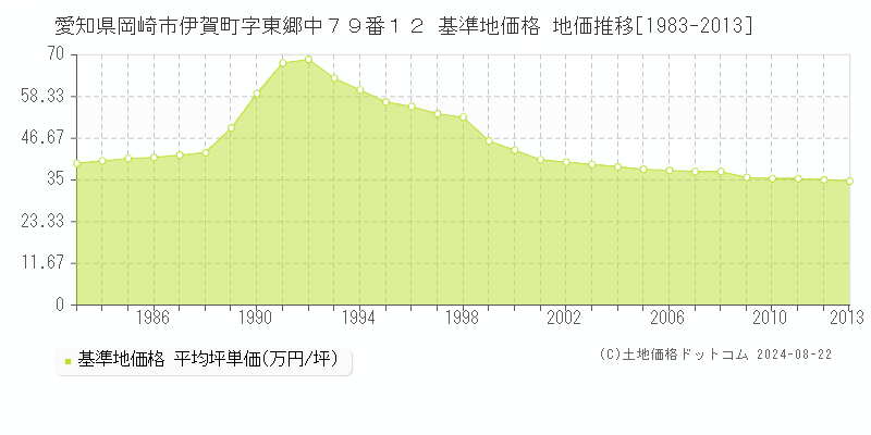 愛知県岡崎市伊賀町字東郷中７９番１２ 基準地価格 地価推移[1983-2013]