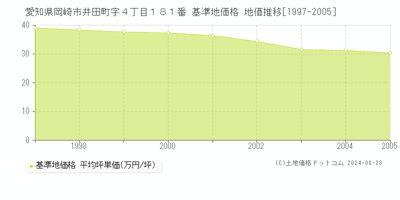 愛知県岡崎市井田町字４丁目１８１番 基準地価格 地価推移[1997-2005]