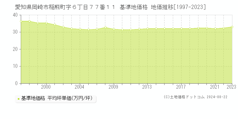 愛知県岡崎市稲熊町字６丁目７７番１１ 基準地価 地価推移[1997-2024]