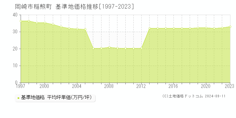 稲熊町(岡崎市)の基準地価推移グラフ(坪単価)[1997-2024年]