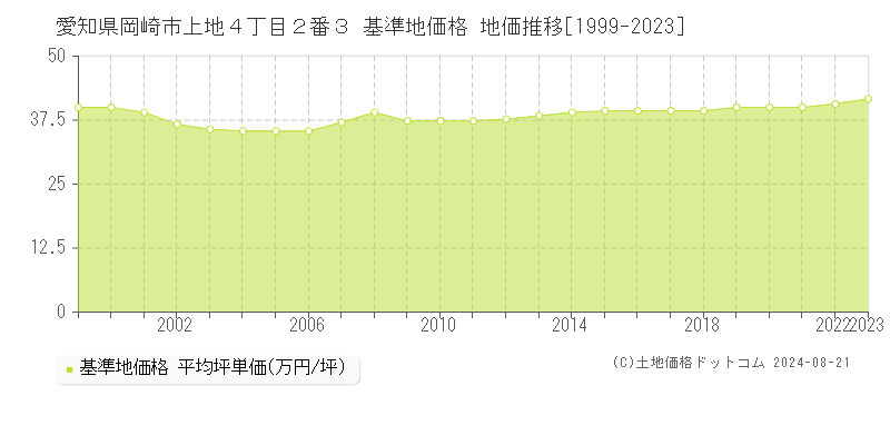 愛知県岡崎市上地４丁目２番３ 基準地価格 地価推移[1999-2023]