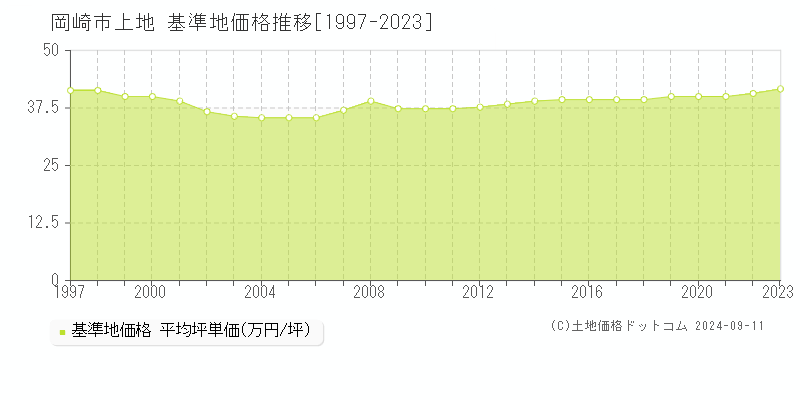 上地(岡崎市)の基準地価格推移グラフ(坪単価)[1997-2023年]