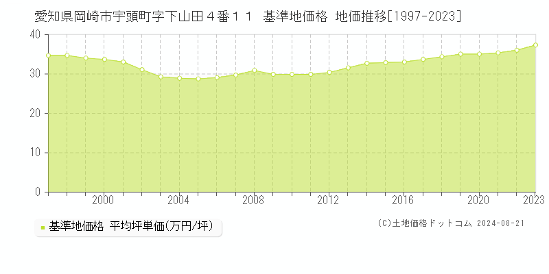 愛知県岡崎市宇頭町字下山田４番１１ 基準地価格 地価推移[1997-2023]