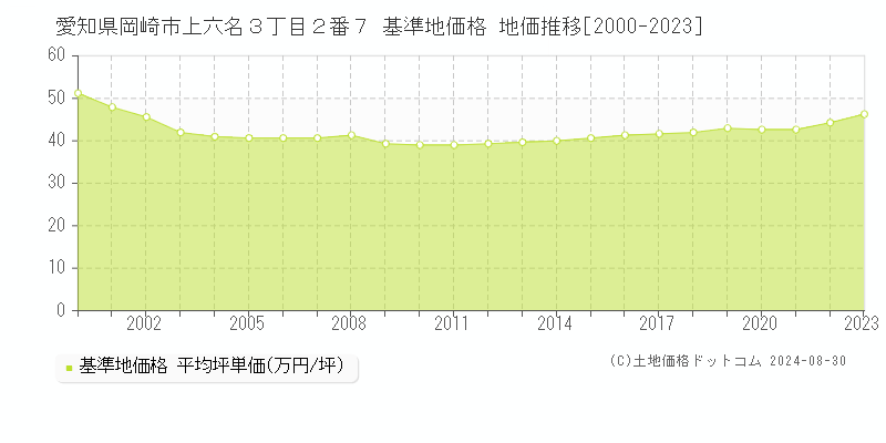 愛知県岡崎市上六名３丁目２番７ 基準地価格 地価推移[2000-2023]