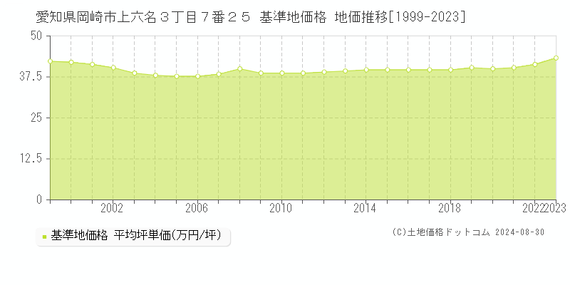 愛知県岡崎市上六名３丁目７番２５ 基準地価格 地価推移[1999-2023]