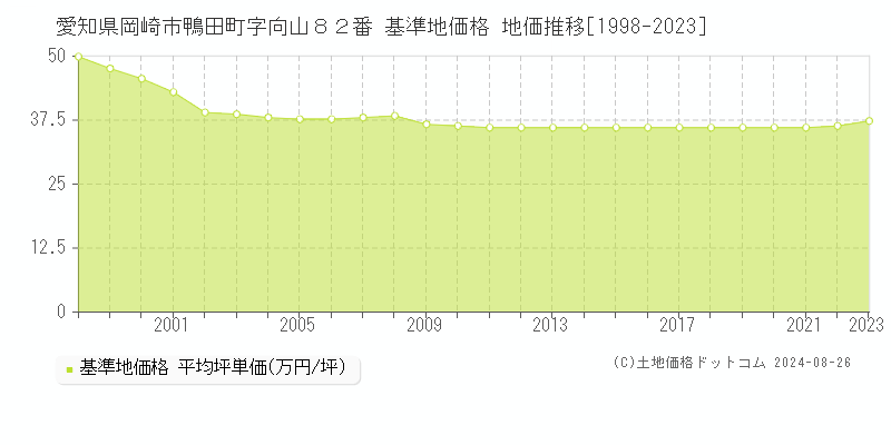 愛知県岡崎市鴨田町字向山８２番 基準地価 地価推移[1998-2024]