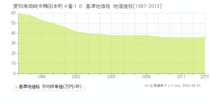 愛知県岡崎市鴨田本町４番１８ 基準地価格 地価推移[1997-2013]