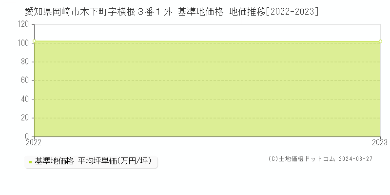 愛知県岡崎市木下町字横根３番１外 基準地価格 地価推移[2022-2023]