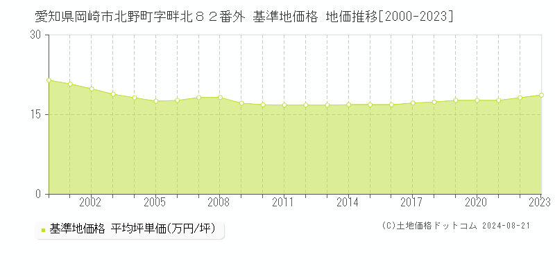 愛知県岡崎市北野町字畔北８２番外 基準地価格 地価推移[2000-2023]