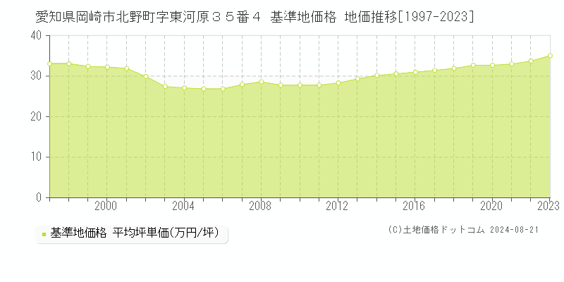 愛知県岡崎市北野町字東河原３５番４ 基準地価格 地価推移[1997-2023]