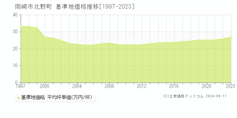 北野町(岡崎市)の基準地価推移グラフ(坪単価)[1997-2024年]