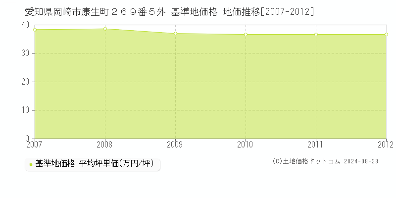 愛知県岡崎市康生町２６９番５外 基準地価格 地価推移[2007-2012]