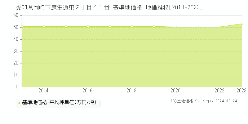 愛知県岡崎市康生通東２丁目４１番 基準地価格 地価推移[2013-2023]