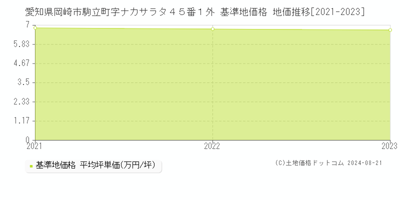 愛知県岡崎市駒立町字ナカサラタ４５番１外 基準地価格 地価推移[2021-2023]