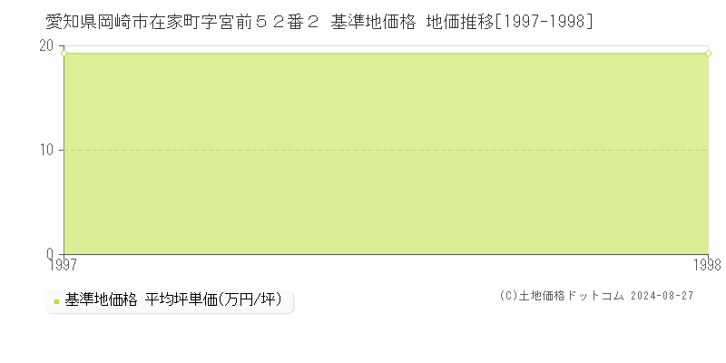 愛知県岡崎市在家町字宮前５２番２ 基準地価格 地価推移[1997-1998]