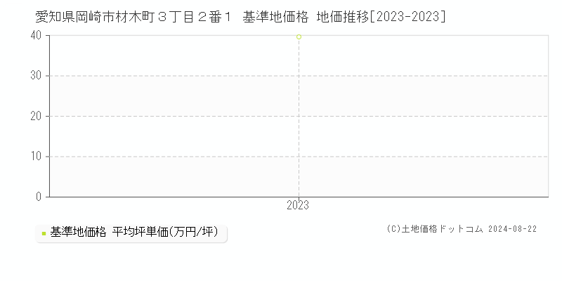 愛知県岡崎市材木町３丁目２番１ 基準地価格 地価推移[2023-2023]