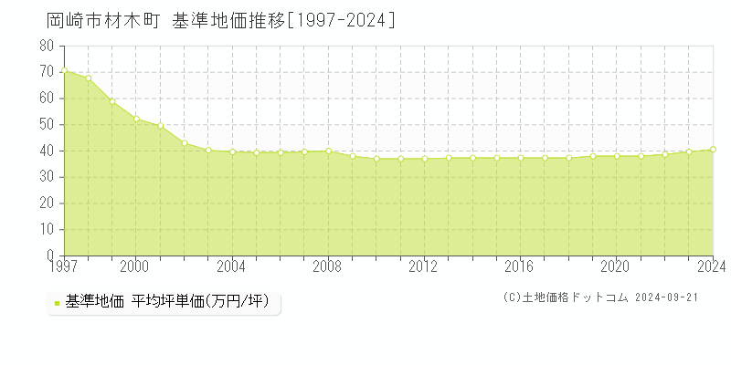 材木町(岡崎市)の基準地価格推移グラフ(坪単価)[1997-2023年]