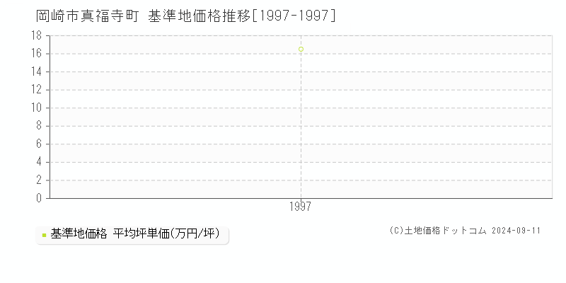 真福寺町(岡崎市)の基準地価格推移グラフ(坪単価)