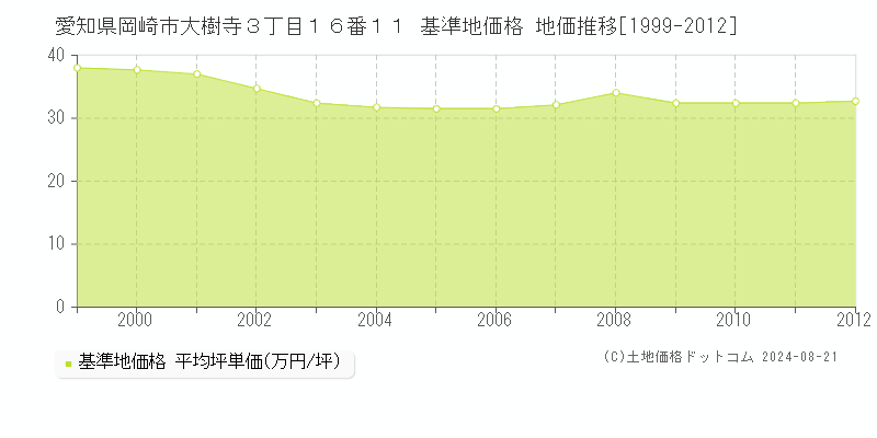 愛知県岡崎市大樹寺３丁目１６番１１ 基準地価 地価推移[1999-2012]