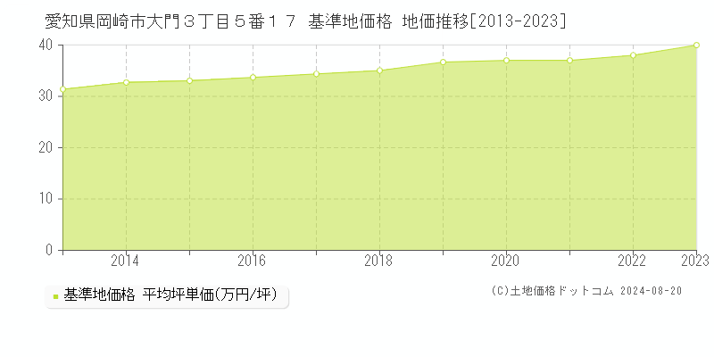 愛知県岡崎市大門３丁目５番１７ 基準地価格 地価推移[2013-2023]