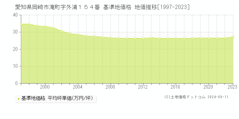 愛知県岡崎市滝町字外浦１５４番 基準地価格 地価推移[1997-2023]