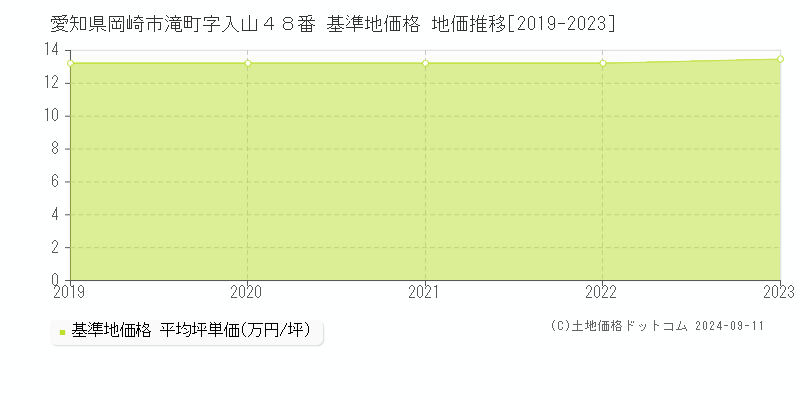 愛知県岡崎市滝町字入山４８番 基準地価格 地価推移[2019-2023]