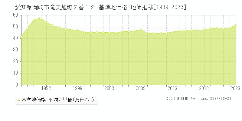 愛知県岡崎市竜美旭町２番１２ 基準地価格 地価推移[1989-2023]