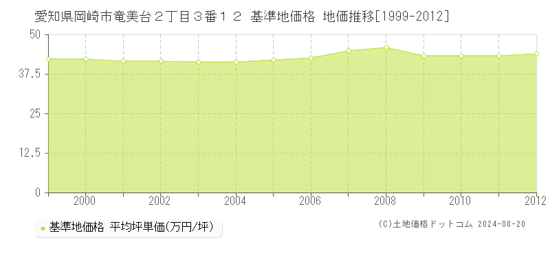 愛知県岡崎市竜美台２丁目３番１２ 基準地価格 地価推移[1999-2012]