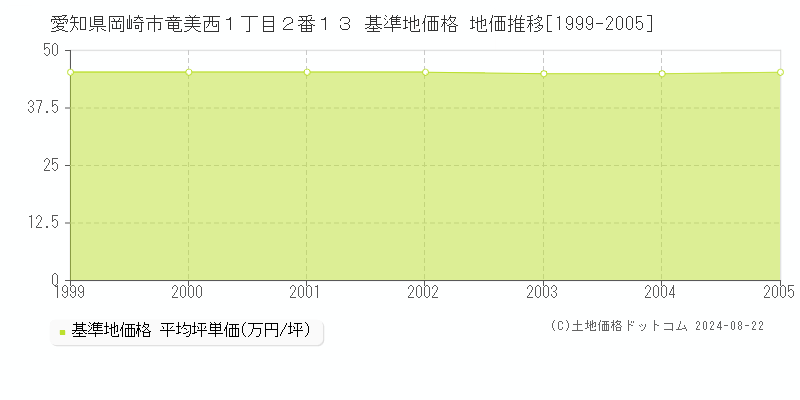 愛知県岡崎市竜美西１丁目２番１３ 基準地価格 地価推移[1999-2005]