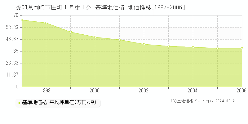 愛知県岡崎市田町１５番１外 基準地価格 地価推移[1997-2006]