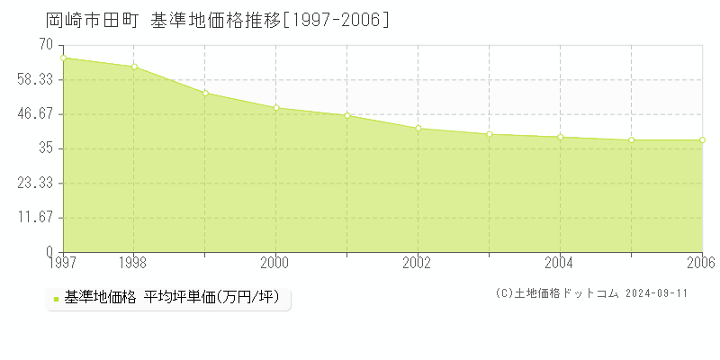 田町(岡崎市)の基準地価推移グラフ(坪単価)[1997-2006年]