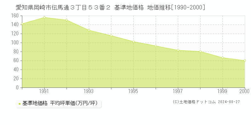 愛知県岡崎市伝馬通３丁目５３番２ 基準地価 地価推移[1990-2000]