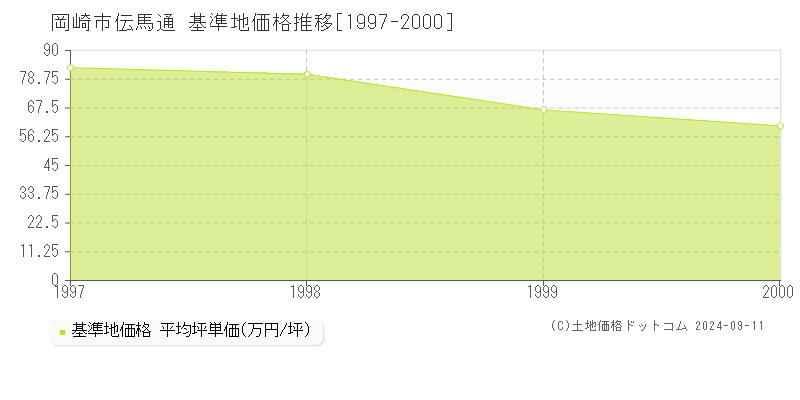 伝馬通(岡崎市)の基準地価格推移グラフ(坪単価)[1997-2000年]