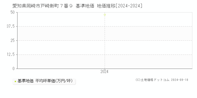 愛知県岡崎市戸崎新町７番９ 基準地価 地価推移[2024-2024]