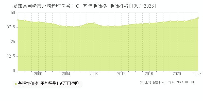 愛知県岡崎市戸崎新町７番１０ 基準地価格 地価推移[1997-2023]